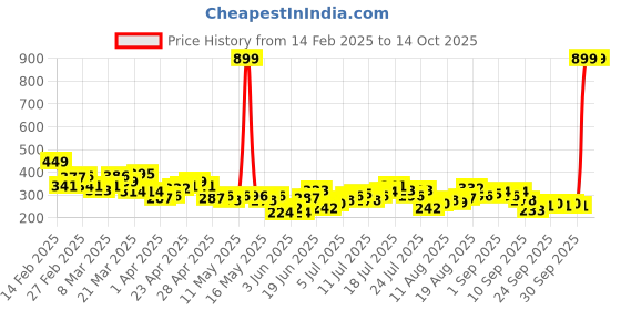 myntra.com HRX by Hrithik Roshan Couple Collection Printed Rapid-Dry Running T-shirt hrx by hrithik roshan Price History Graph from 14 Feb 2025 to 13 Oct 2025