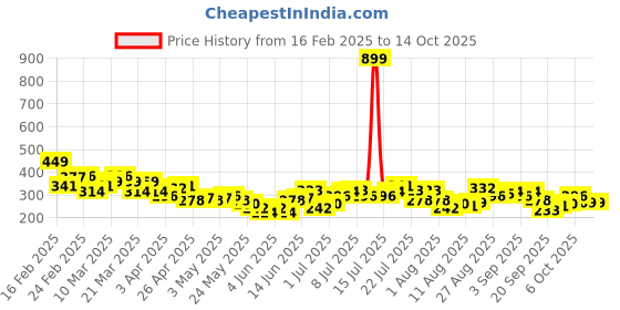 myntra.com HRX by Hrithik Roshan Couple Collection Printed Rapid-Dry Running T-shirt hrx by hrithik roshan Price History Graph from 16 Feb 2025 to 13 Oct 2025