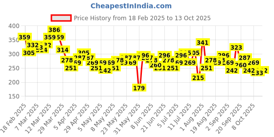 myntra.com HRX by Hrithik Roshan Couple Collection Printed Rapid-Dry Running T-shirt hrx by hrithik roshan Price History Graph from 18 Feb 2025 to 13 Oct 2025