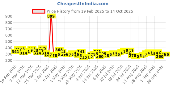 myntra.com HRX by Hrithik Roshan Couple Collection Printed Rapid-Dry Running T-shirt hrx by hrithik roshan Price History Graph from 19 Feb 2025 to 14 Oct 2025