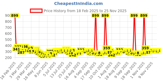 myntra.com HRX by Hrithik Roshan Couple Collection Rapid-Dry Running T-shirt hrx by hrithik roshan Price History Graph from 18 Feb 2025 to 25 Nov 2025