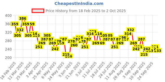 myntra.com HRX by Hrithik Roshan Couple Collection Rapid-Dry Running T-shirt hrx by hrithik roshan Price History Graph from 18 Feb 2025 to 2 Oct 2025
