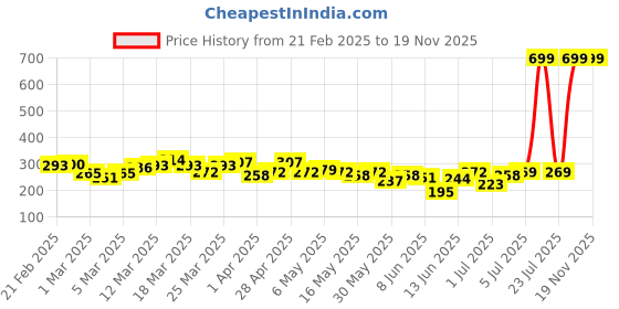 myntra.com HRX by Hrithik Roshan Couple Collection Rapid-Dry Training T-shirt hrx by hrithik roshan Price History Graph from 21 Feb 2025 to 19 Nov 2025