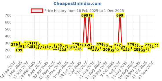 myntra.com HRX by Hrithik Roshan Couple Collection Rapid-Dry Training T-shirt hrx by hrithik roshan Price History Graph from 18 Feb 2025 to 1 Dec 2025