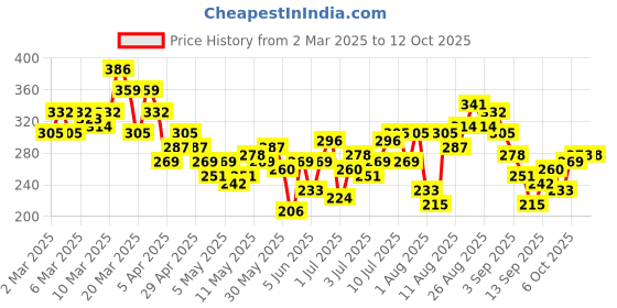 myntra.com HRX by Hrithik Roshan Couple Collection Typography Print Rapid-Dry Running T-shirt hrx by hrithik roshan Price History Graph from 2 Mar 2025 to 12 Oct 2025