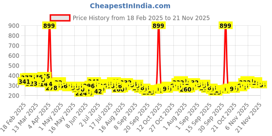 myntra.com HRX by Hrithik Roshan Couple Collection Typography Printed Rapid-Dry Running T-shirt hrx by hrithik roshan Price History Graph from 18 Feb 2025 to 20 Nov 2025
