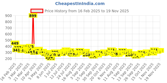 myntra.com HRX by Hrithik Roshan Couple Collection Typography Printed Rapid-Dry Running T-shirt hrx by hrithik roshan Price History Graph from 16 Feb 2025 to 19 Nov 2025