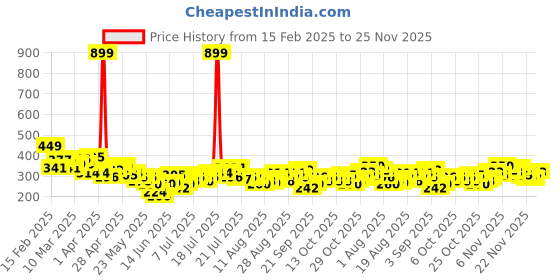 myntra.com HRX by Hrithik Roshan Couple Collection Typography Printed Rapid Dry Running T-shirt hrx by hrithik roshan Price History Graph from 15 Feb 2025 to 25 Nov 2025