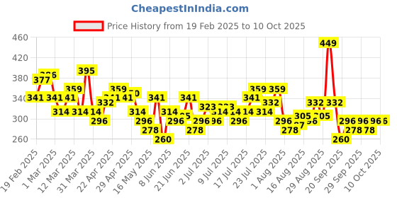 myntra.com HRX by Hrithik Roshan Couple Collection Typography Printed Rapid-Dry Running T-shirt hrx by hrithik roshan Price History Graph from 19 Feb 2025 to 9 Oct 2025