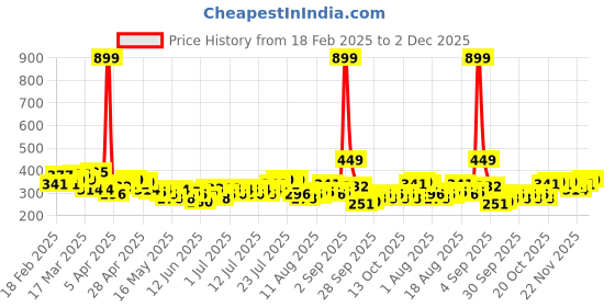 myntra.com HRX by Hrithik Roshan Couple Collection Typography Printed Rapid Dry Running T-shirt hrx by hrithik roshan Price History Graph from 18 Feb 2025 to 2 Dec 2025