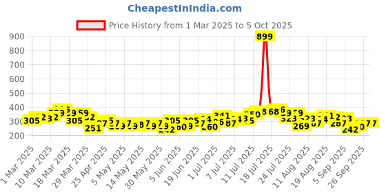 myntra.com HRX by Hrithik Roshan Couple Collection Typography Printed Rapid-Dry Running T-shirt hrx by hrithik roshan Price History Graph from 1 Mar 2025 to 4 Oct 2025