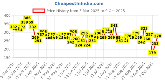 myntra.com HRX by Hrithik Roshan Couple Collection Typography Printed Rapid Dry Running T-shirt hrx by hrithik roshan Price History Graph from 3 Mar 2025 to 9 Oct 2025