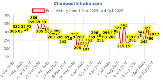 myntra.com HRX by Hrithik Roshan Couple Collection Typography Printed Rapid-Dry Running T-shirt hrx by hrithik roshan Price History Graph from 1 Mar 2025 to 4 Oct 2025