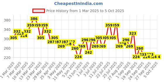 myntra.com HRX by Hrithik Roshan Couple Collection Typography Printed Rapid Dry Running T-shirt hrx by hrithik roshan Price History Graph from 1 Mar 2025 to 4 Oct 2025