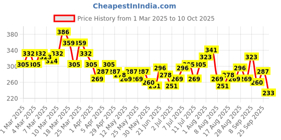 myntra.com HRX by Hrithik Roshan Couple Collection Typography Printed Rapid-Dry Running T-shirt hrx by hrithik roshan Price History Graph from 1 Mar 2025 to 10 Oct 2025
