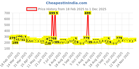 myntra.com HRX by Hrithik Roshan Couple Collection Typography Printed Rapid Dry Training T-shirt hrx by hrithik roshan Price History Graph from 18 Feb 2025 to 1 Dec 2025