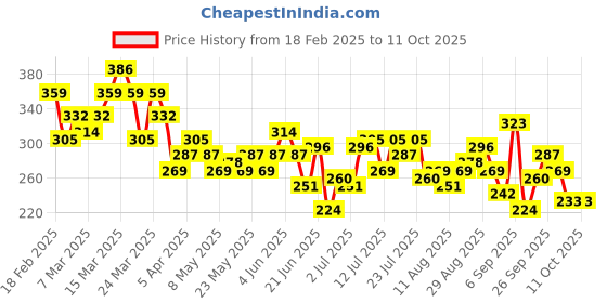myntra.com HRX by Hrithik Roshan Couple Collection Typography Printed Running Rapid-Dry T-shirt hrx by hrithik roshan Price History Graph from 18 Feb 2025 to 11 Oct 2025
