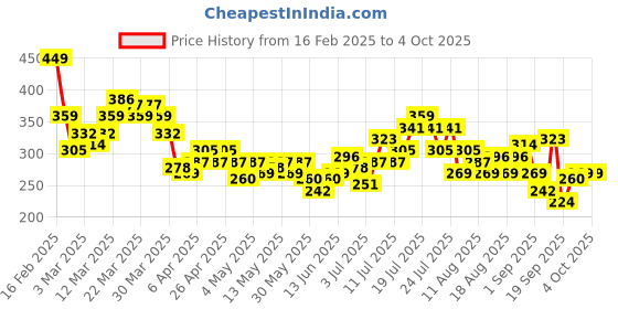 myntra.com HRX by Hrithik Roshan Couple Collection Typography Printed Running T-Shirt hrx by hrithik roshan Price History Graph from 16 Feb 2025 to 4 Oct 2025