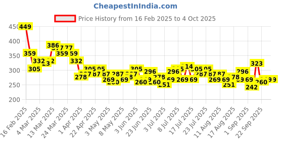 myntra.com HRX by Hrithik Roshan Couple Collection Typography Printed Running T-shirt hrx by hrithik roshan Price History Graph from 16 Feb 2025 to 4 Oct 2025