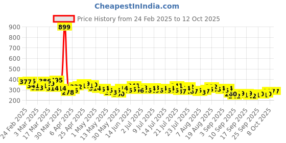 myntra.com HRX by Hrithik Roshan Couple Collection Typography Printed Running T-shirt hrx by hrithik roshan Price History Graph from 24 Feb 2025 to 12 Oct 2025