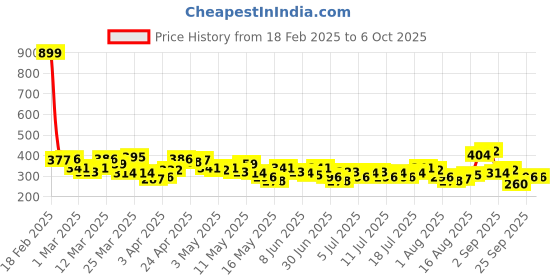 myntra.com HRX by Hrithik Roshan Couple Collection Typography Printed Running T-Shirt hrx by hrithik roshan Price History Graph from 18 Feb 2025 to 5 Oct 2025