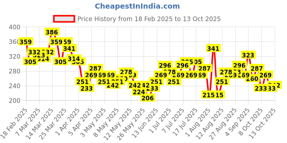 myntra.com HRX by Hrithik Roshan Couple Tee Collection Brand Logo Print Rapid-Dry Running T-shirt hrx by hrithik roshan Price History Graph from 18 Feb 2025 to 13 Oct 2025