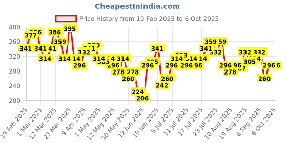 myntra.com HRX by Hrithik Roshan Couple Tee Collection Typography Print Rapid-Dry Running T-shirt hrx by hrithik roshan Price History Graph from 19 Feb 2025 to 5 Oct 2025