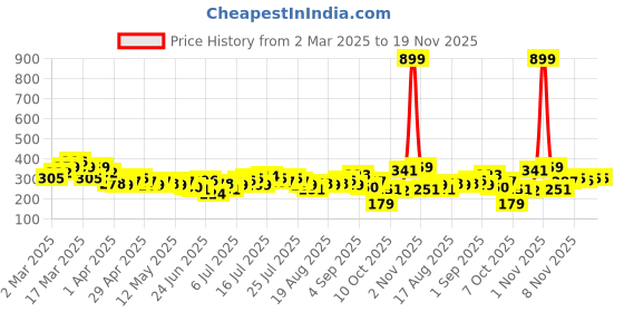 myntra.com HRX by Hrithik Roshan Couple Tee Collection Typography Print Rapid-Dry Running T-shirt hrx by hrithik roshan Price History Graph from 2 Mar 2025 to 19 Nov 2025