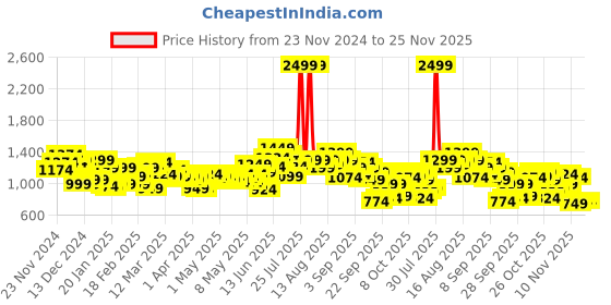 myntra.com HRX by Hrithik Roshan Crop Bomber Jacket hrx by hrithik roshan Price History Graph from 23 Nov 2024 to 24 Nov 2025