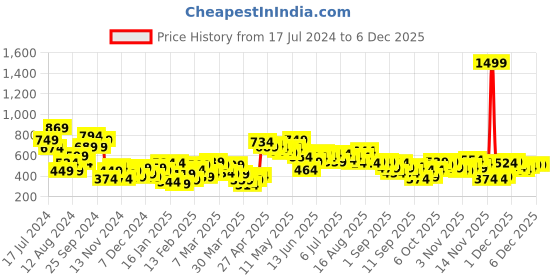myntra.com HRX by Hrithik Roshan Crop Hooded Training Sweatshirt hrx by hrithik roshan Price History Graph from 17 Jul 2024 to 4 Dec 2025