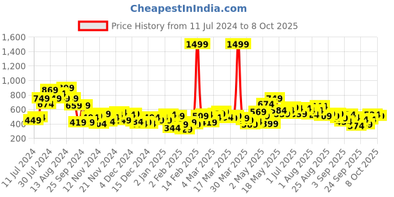 myntra.com HRX by Hrithik Roshan Crop Hooded Training Sweatshirt hrx by hrithik roshan Price History Graph from 11 Jul 2024 to 4 Oct 2025