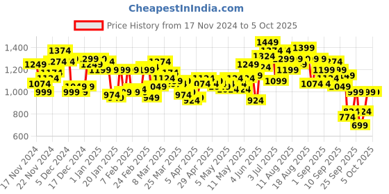 myntra.com HRX by Hrithik Roshan Crop Running Jacket with Rapid-Dry Feature hrx by hrithik roshan Price History Graph from 17 Nov 2024 to 4 Oct 2025