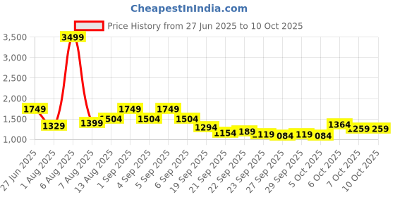 myntra.com HRX by Hrithik Roshan Crop Tailored Jacket hrx by hrithik roshan Price History Graph from 27 Jun 2025 to 10 Oct 2025
