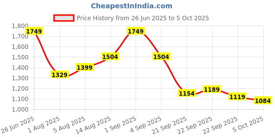 myntra.com HRX by Hrithik Roshan Crop Tailored Jacket hrx by hrithik roshan Price History Graph from 26 Jun 2025 to 4 Oct 2025