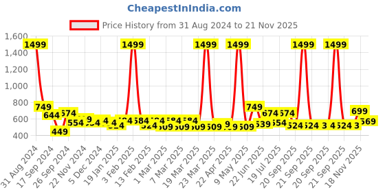 myntra.com HRX by Hrithik Roshan Cropped Running Tights hrx by hrithik roshan Price History Graph from 31 Aug 2024 to 21 Nov 2025