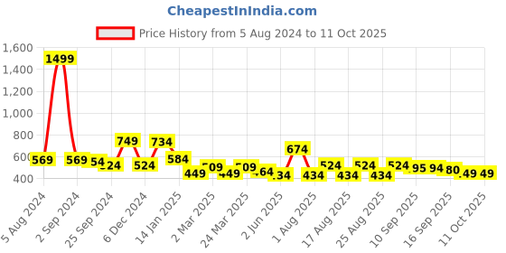 myntra.com HRX by Hrithik Roshan Cropped Running Tights hrx by hrithik roshan Price History Graph from 5 Aug 2024 to 11 Oct 2025