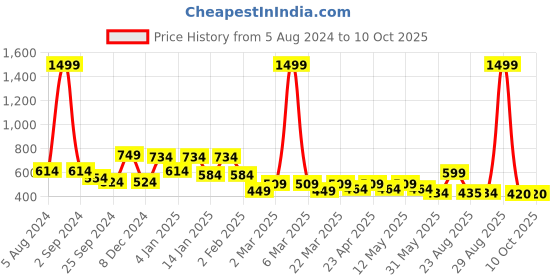 myntra.com HRX by Hrithik Roshan Cropped Running Tights hrx by hrithik roshan Price History Graph from 5 Aug 2024 to 10 Oct 2025