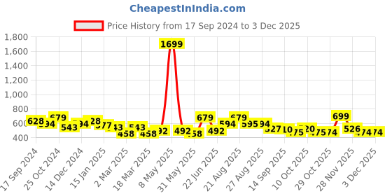myntra.com HRX by Hrithik Roshan Cropped Running Tights with Reflective Detail hrx by hrithik roshan Price History Graph from 17 Sep 2024 to 2 Dec 2025