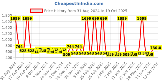 myntra.com HRX by Hrithik Roshan Cropped Running Tights with Reflective Detail hrx by hrithik roshan Price History Graph from 31 Aug 2024 to 17 Oct 2025