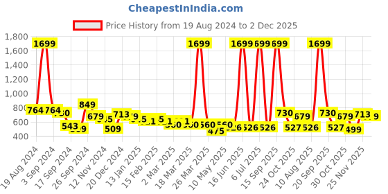 myntra.com HRX by Hrithik Roshan Cropped Running Tights with Reflective Detail hrx by hrithik roshan Price History Graph from 19 Aug 2024 to 2 Dec 2025