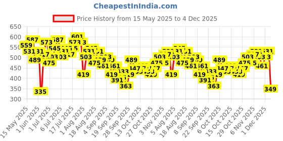 myntra.com HRX by Hrithik Roshan Cut-Out Detail Medium Coverage Padded Yoga Bra hrx by hrithik roshan Price History Graph from 15 May 2025 to 4 Dec 2025