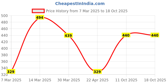 myntra.com HRX by Hrithik Roshan Cut Out Strap Rapid Dry Training Crop Top hrx by hrithik roshan Price History Graph from 7 Mar 2025 to 18 Oct 2025