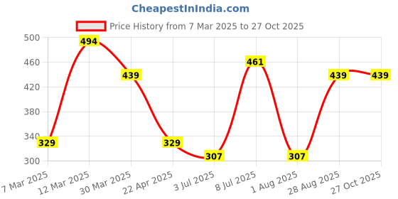 myntra.com HRX by Hrithik Roshan Cut Out Strap Rapid Dry Training Crop Top hrx by hrithik roshan Price History Graph from 7 Mar 2025 to 27 Oct 2025