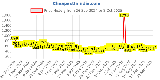 myntra.com HRX by Hrithik Roshan Drawstring Closure Joggers hrx by hrithik roshan Price History Graph from 26 Sep 2024 to 8 Oct 2025