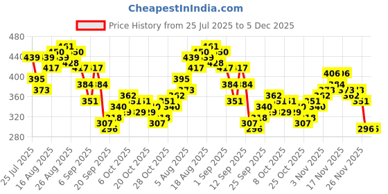 myntra.com HRX by Hrithik Roshan Drop-Shoulder Sleeves Lifestyle T-shirt with Contrast Stitching hrx by hrithik roshan Price History Graph from 25 Jul 2025 to 4 Dec 2025