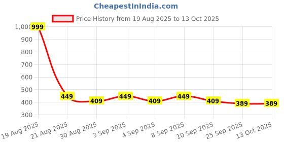 myntra.com HRX by Hrithik Roshan Drop-Shoulder Sleeves Oversized T-shirt hrx by hrithik roshan Price History Graph from 19 Aug 2025 to 13 Oct 2025