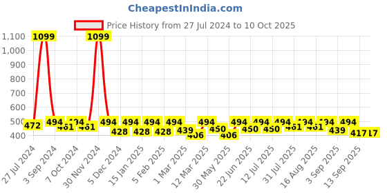 myntra.com HRX by Hrithik Roshan Drop-Shoulder Sleeves Oversized Training T-shirt hrx by hrithik roshan Price History Graph from 27 Jul 2024 to 10 Oct 2025