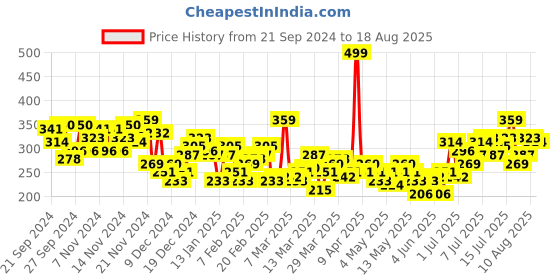 myntra.com HRX by Hrithik Roshan Drop-Shoulder Sleeves Pure Cotton Yoga T-shirt hrx by hrithik roshan Price History Graph from 21 Sep 2024 to 18 Aug 2025