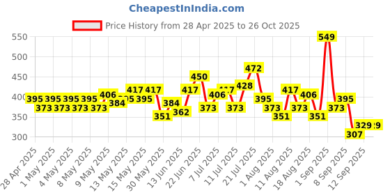 myntra.com HRX by Hrithik Roshan Drop-Shoulder Sleeves Rapid-Dry Running T-shirt hrx by hrithik roshan Price History Graph from 28 Apr 2025 to 26 Oct 2025