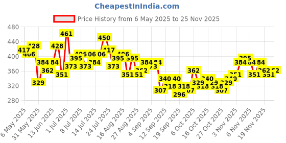 myntra.com HRX by Hrithik Roshan Drop-Shoulder Sleeves Rapid-Dry Running T-shirt hrx by hrithik roshan Price History Graph from 6 May 2025 to 25 Nov 2025